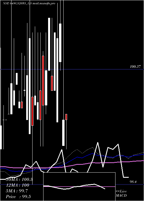  weekly chart GoiLoan