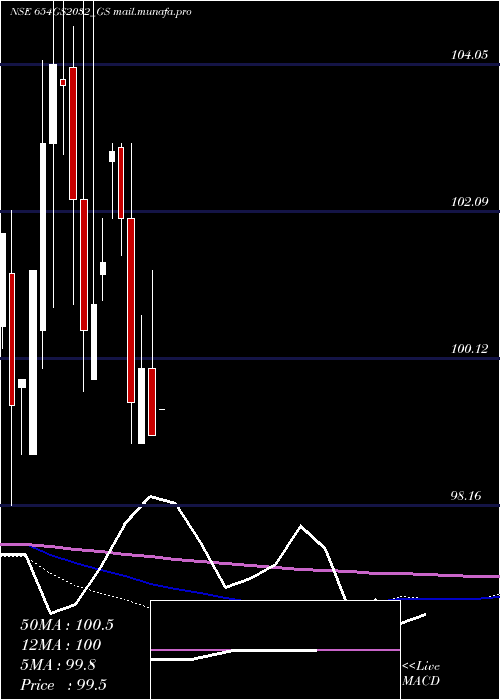  monthly chart GoiLoan