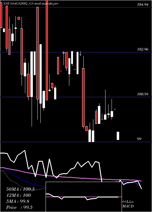  weekly chart GoiLoan