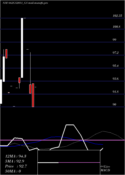  monthly chart GoiLoan