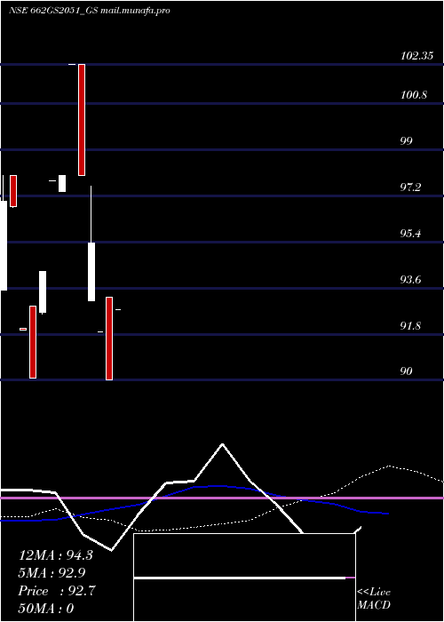  weekly chart GoiLoan