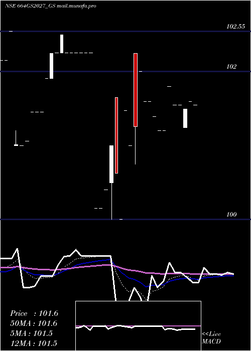  Daily chart GoiLoan