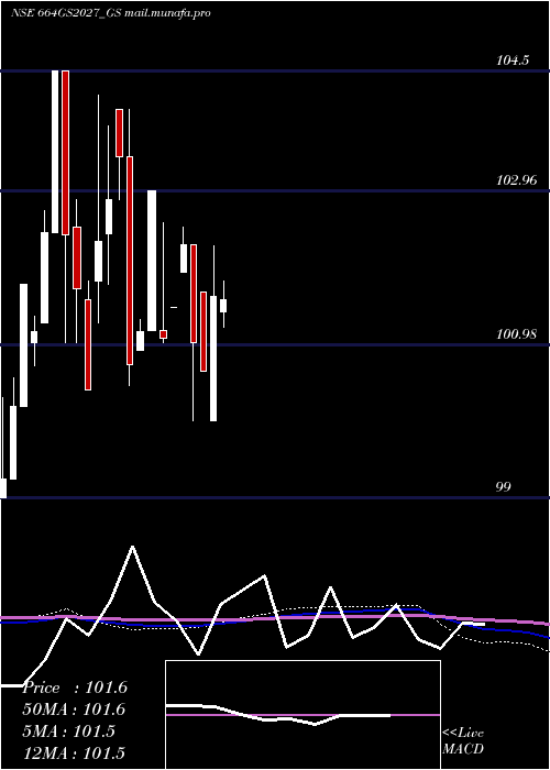  monthly chart GoiLoan