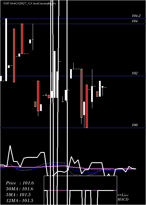  weekly chart GoiLoan