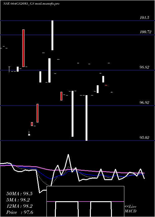  Daily chart GoiLoan