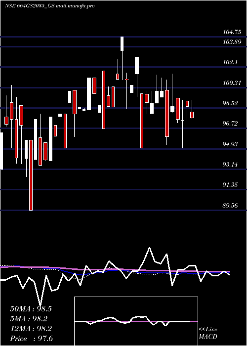  monthly chart GoiLoan
