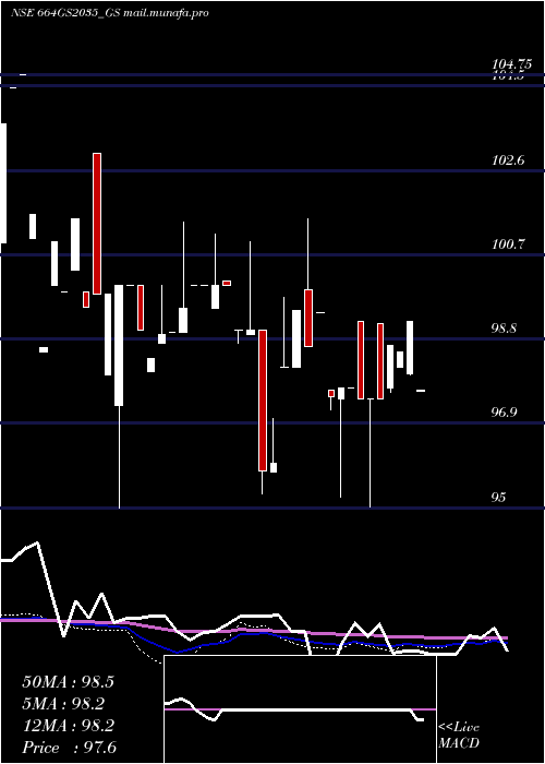  weekly chart GoiLoan