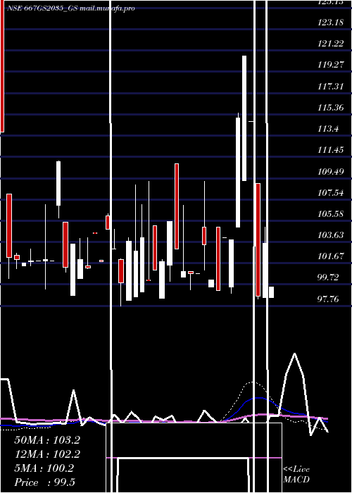  weekly chart GoiLoan