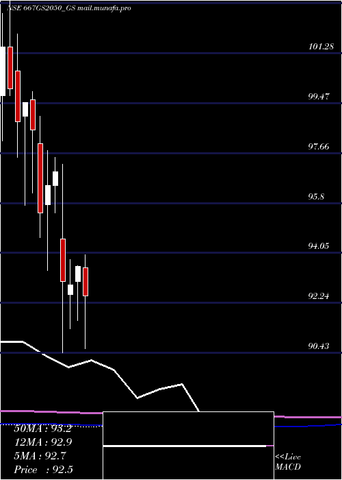  monthly chart GoiLoan