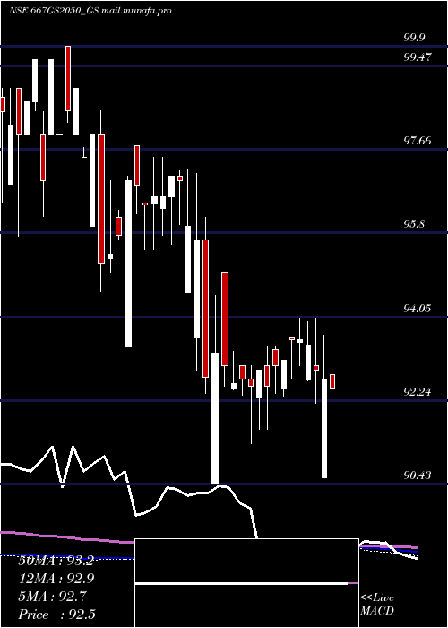  weekly chart GoiLoan