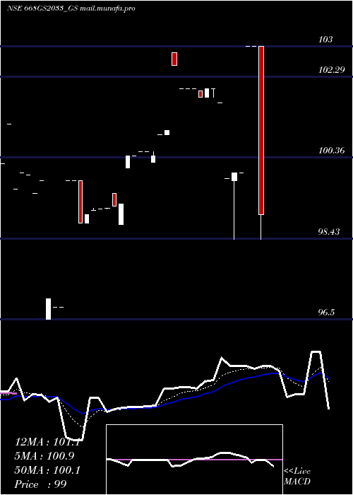  Daily chart GoiLoan