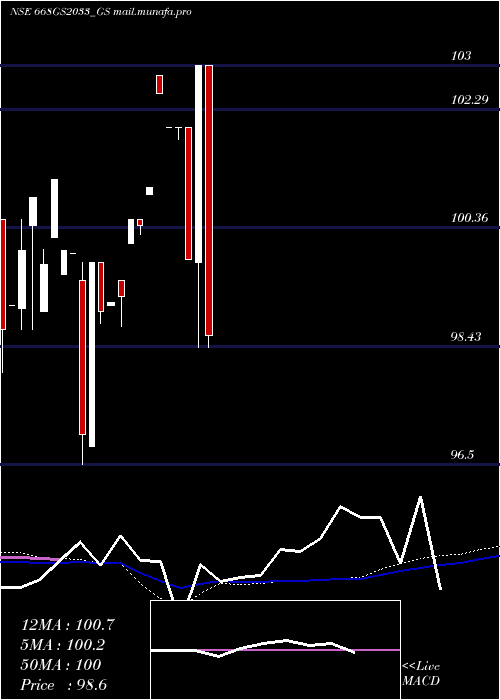  weekly chart GoiLoan