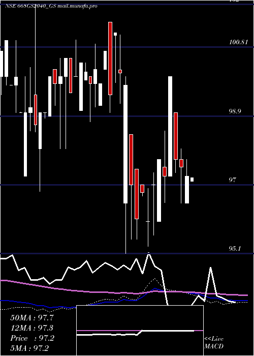  weekly chart GoiLoan