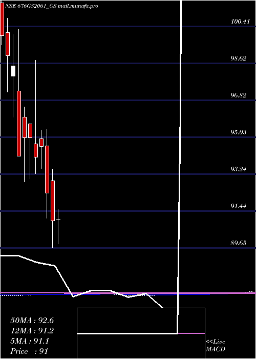  monthly chart GoiLoan
