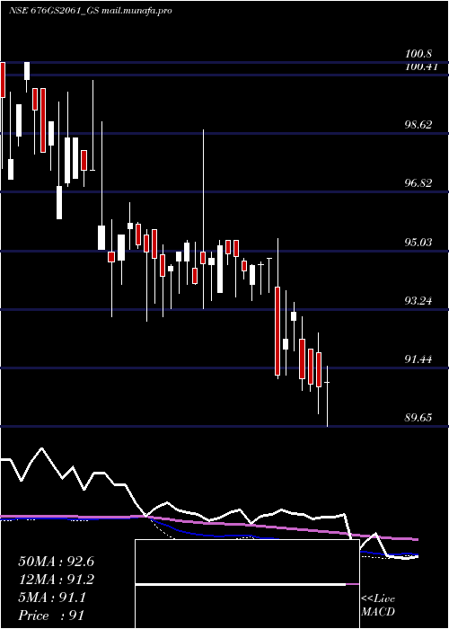  weekly chart GoiLoan