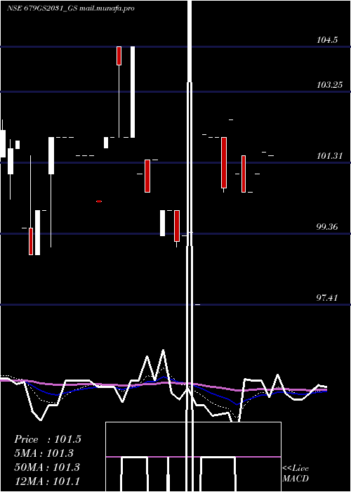  Daily chart GoiLoan