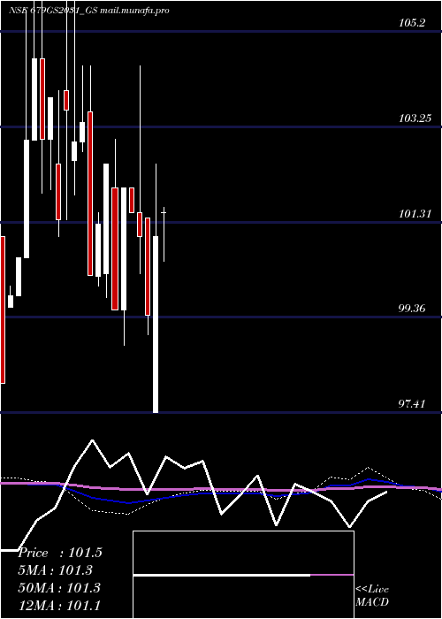  monthly chart GoiLoan
