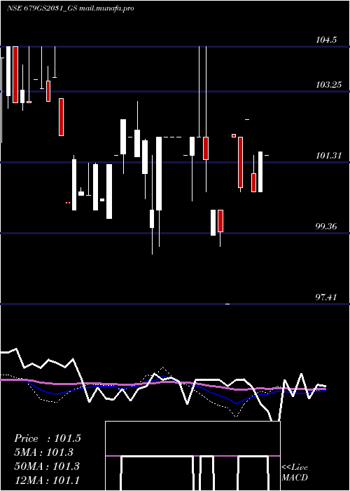  weekly chart GoiLoan