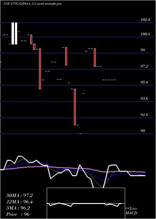  Daily chart GoiLoan