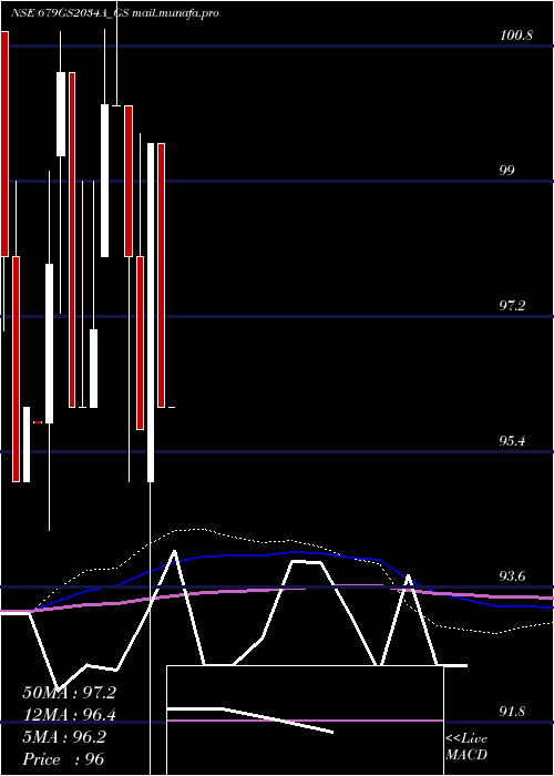  monthly chart GoiLoan