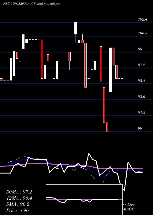  weekly chart GoiLoan