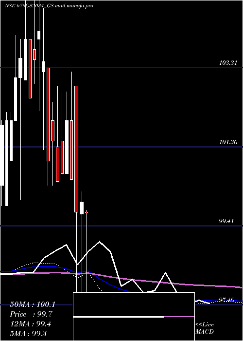  monthly chart GoiLoan