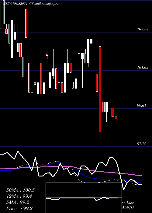  weekly chart GoiLoan