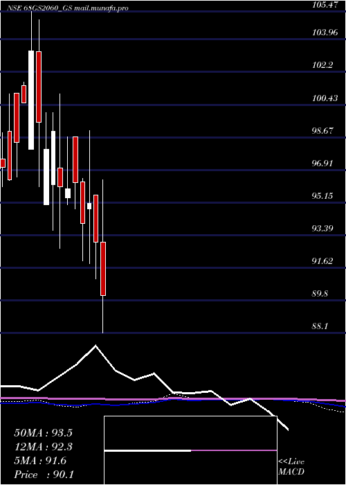  monthly chart GoiLoan