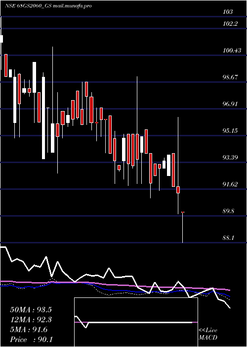  weekly chart GoiLoan