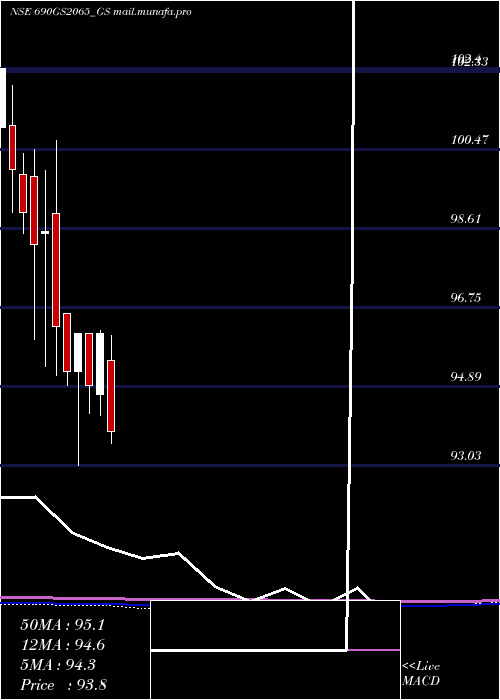  monthly chart GoiLoan