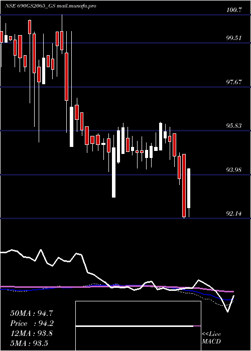  weekly chart GoiLoan