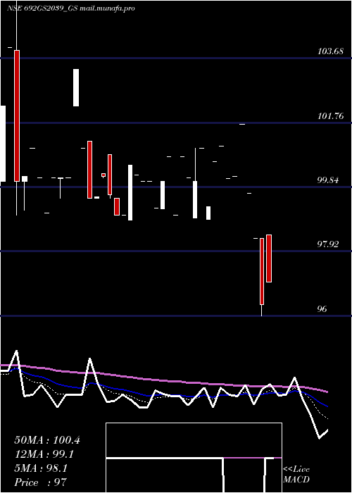  Daily chart GoiLoan