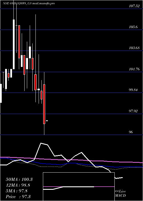  monthly chart GoiLoan