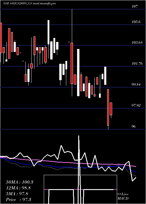  weekly chart GoiLoan
