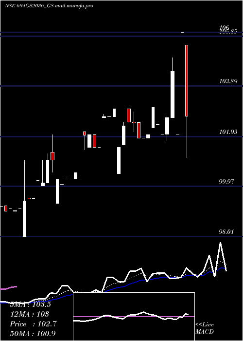  Daily chart GoiLoan