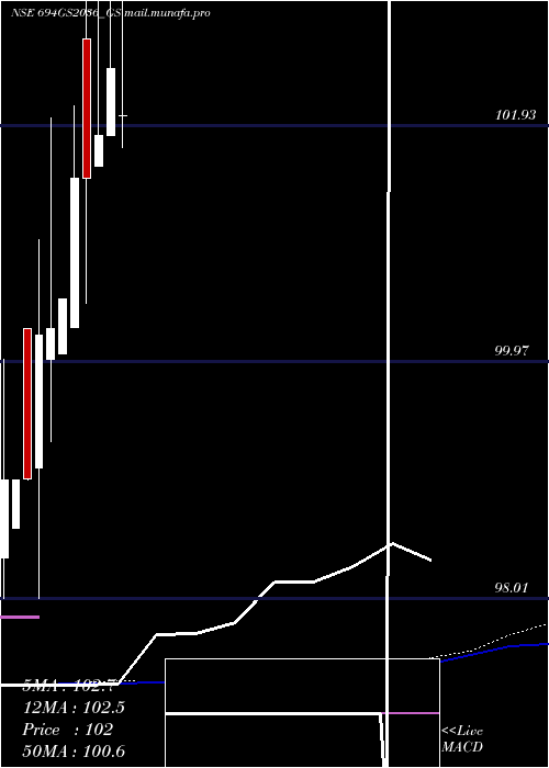  weekly chart GoiLoan