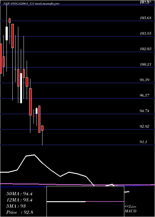  monthly chart GoiLoan