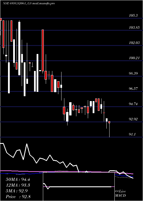  weekly chart GoiLoan
