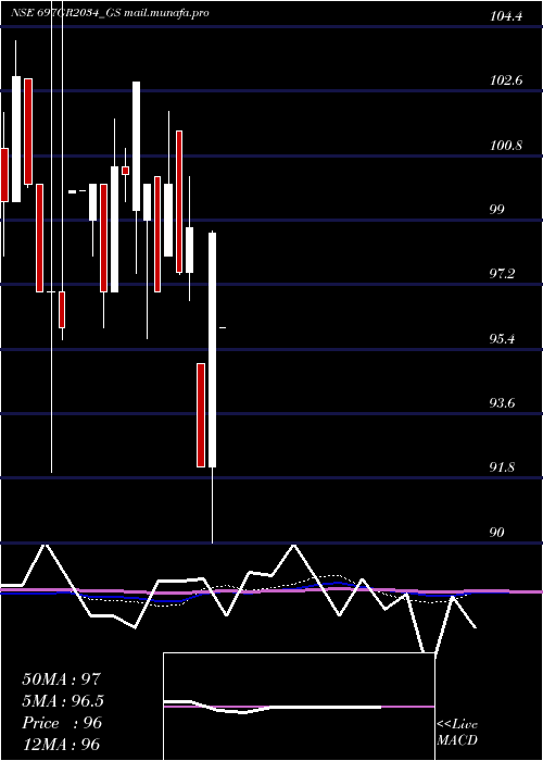  monthly chart GoiLoan