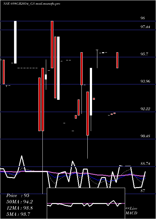  Daily chart GoiLoan