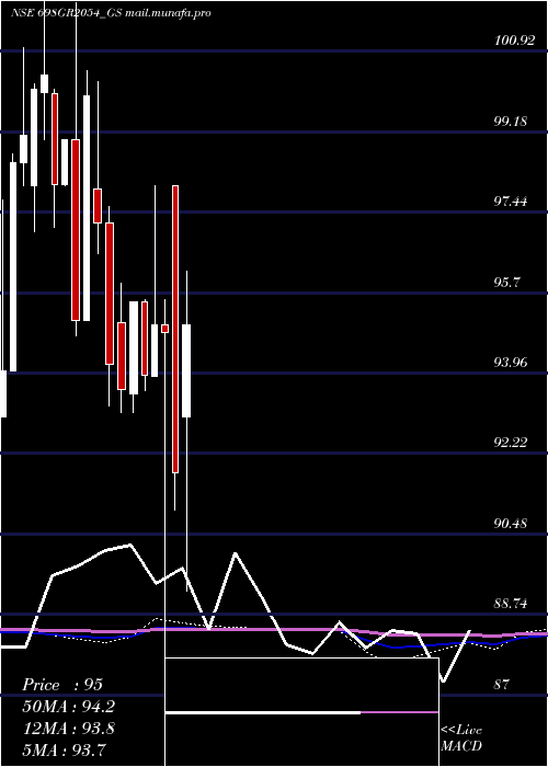  monthly chart GoiLoan