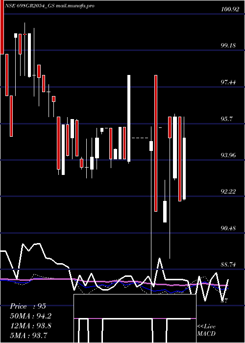  weekly chart GoiLoan