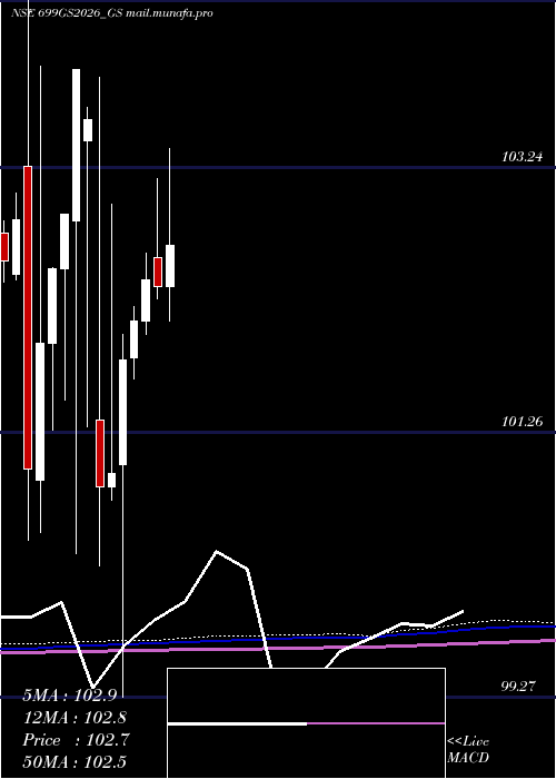  monthly chart GoiLoan