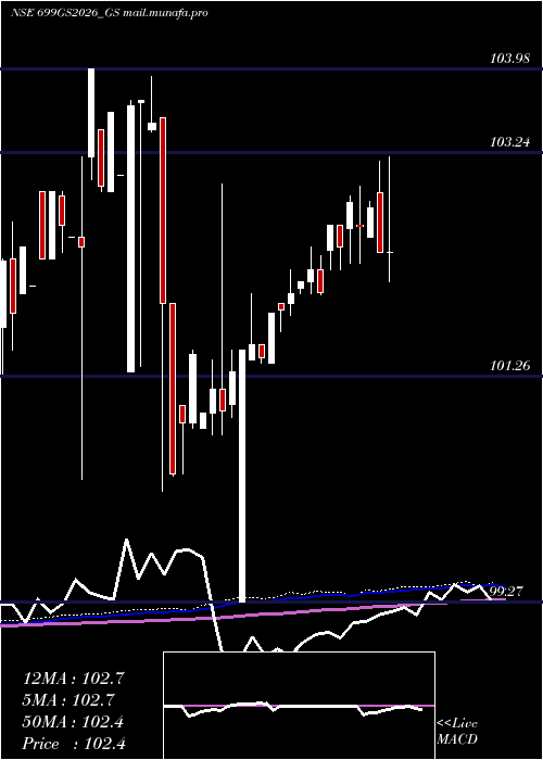  weekly chart GoiLoan