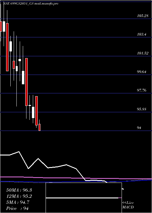  monthly chart GoiLoan