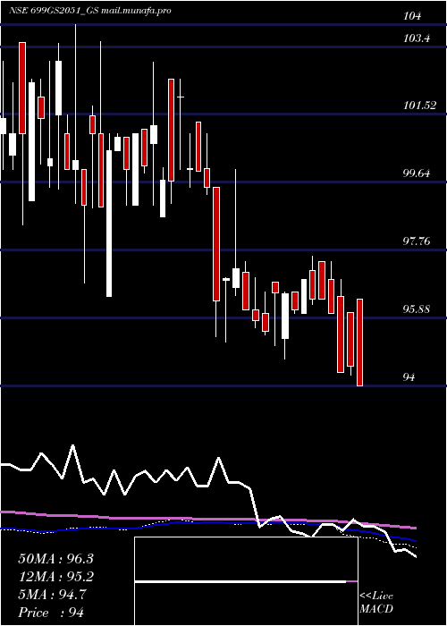  weekly chart GoiLoan