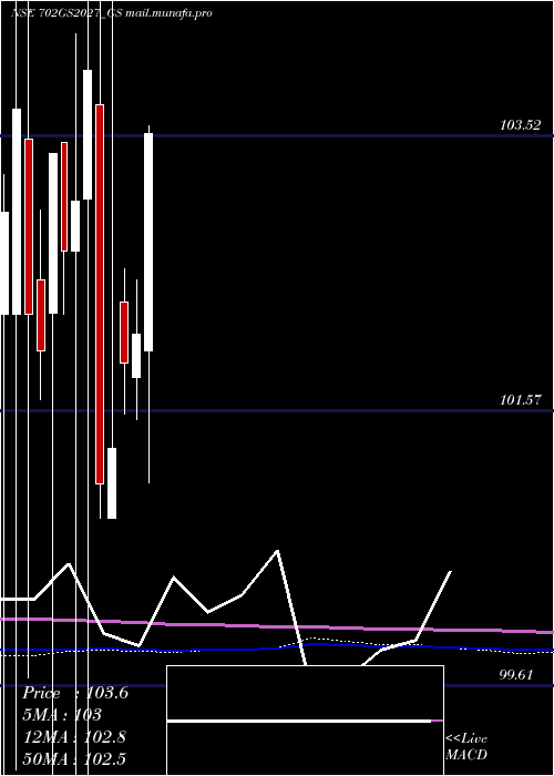  monthly chart GoiLoan