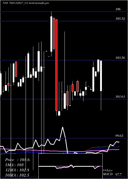  weekly chart GoiLoan