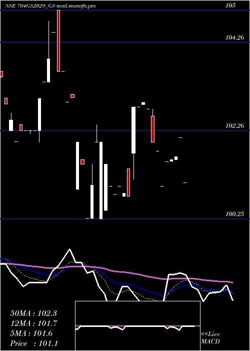  Daily chart GoiLoan