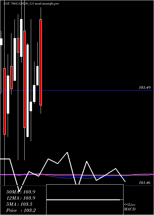  monthly chart GoiLoan